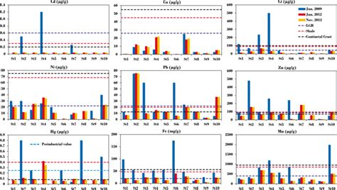 Heavy metal concentrations in the surface sediments of the.